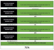 Ν. Φαρμάκης: «Ο προϋπολογισμός της ΠΔΕ αποδεικνύει την αλλαγή ταχύτητας και νοοτροπιών, το έργο και το νοικοκύρεμα»